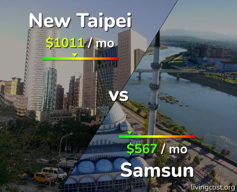 Cost of living in New Taipei vs Samsun infographic