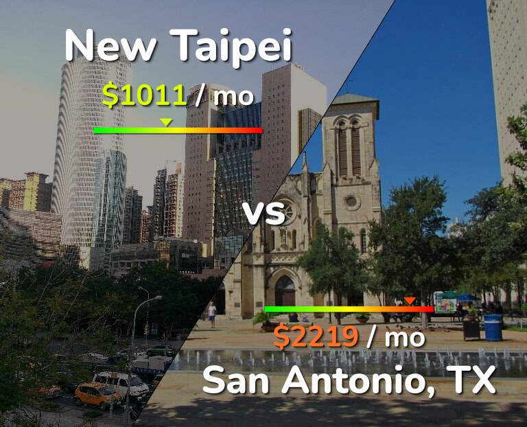Cost of living in New Taipei vs San Antonio infographic
