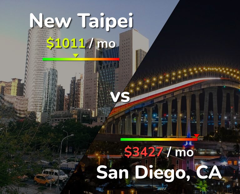 Cost of living in New Taipei vs San Diego infographic