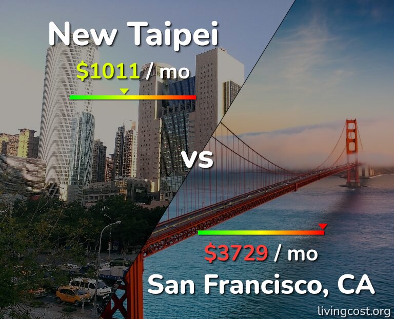 Cost of living in New Taipei vs San Francisco infographic