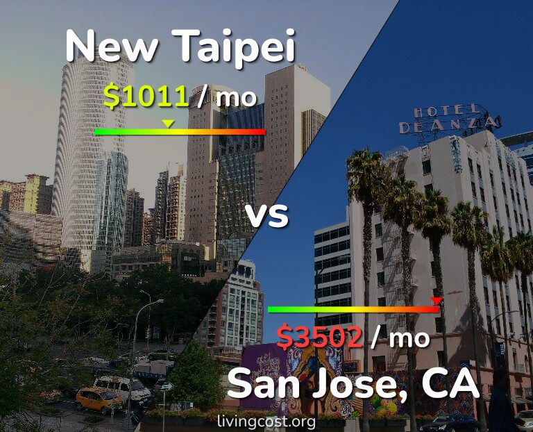 Cost of living in New Taipei vs San Jose, United States infographic