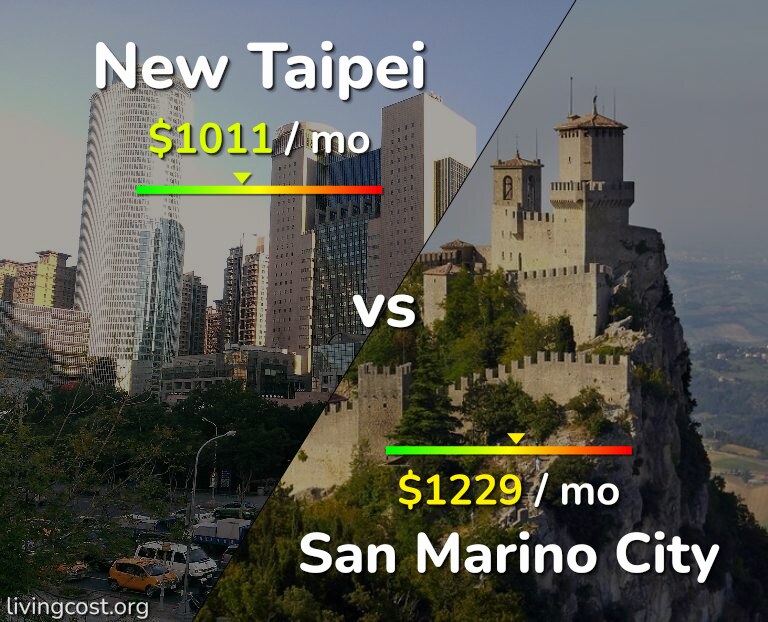 Cost of living in New Taipei vs San Marino City infographic