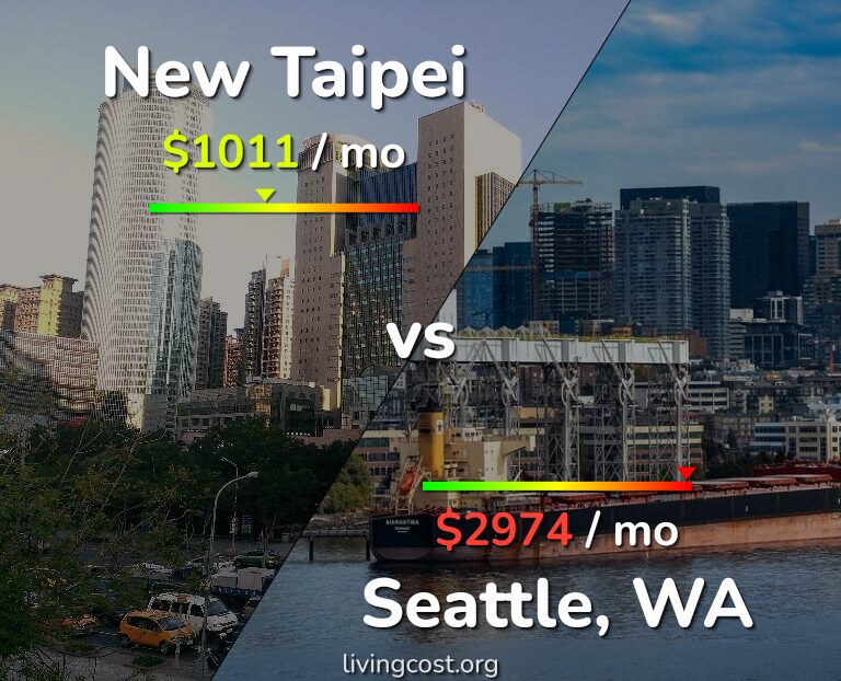 Cost of living in New Taipei vs Seattle infographic