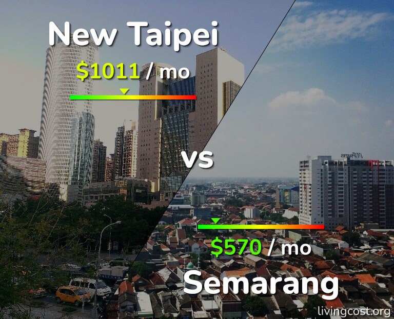 Cost of living in New Taipei vs Semarang infographic