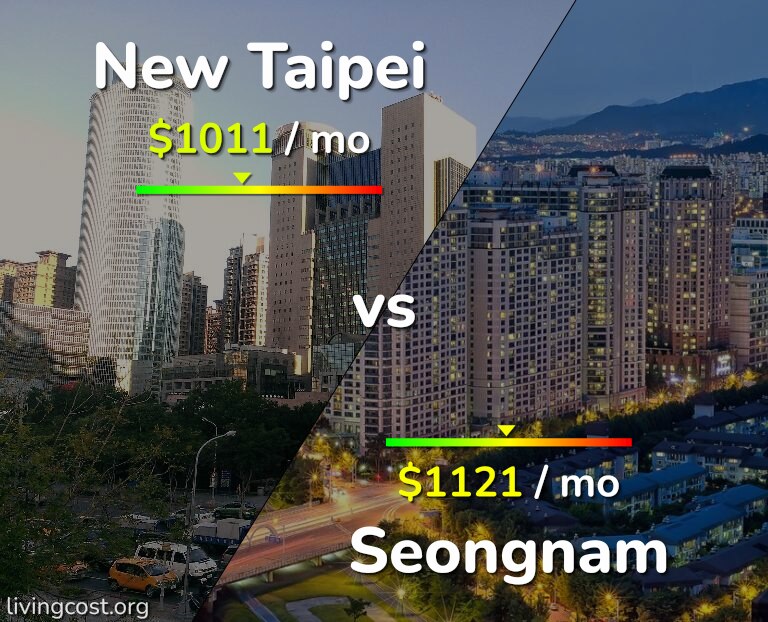 Cost of living in New Taipei vs Seongnam infographic