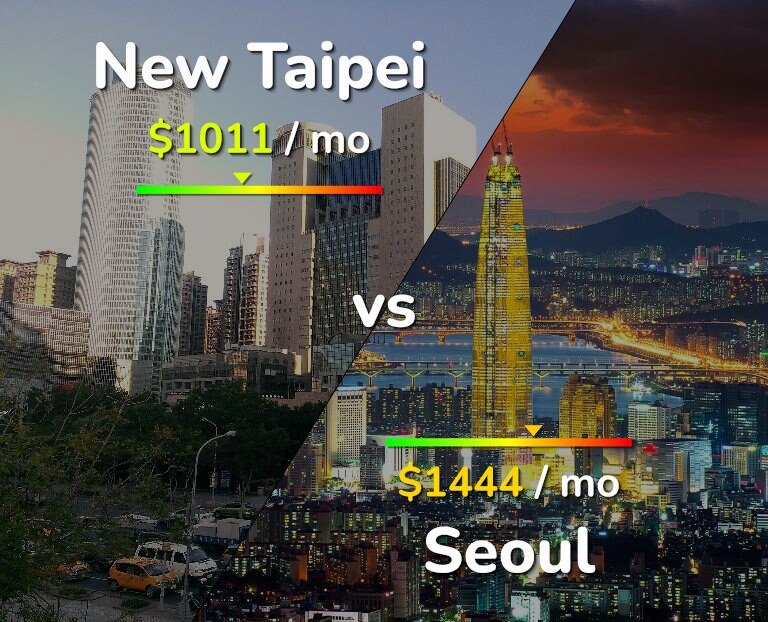 Cost of living in New Taipei vs Seoul infographic