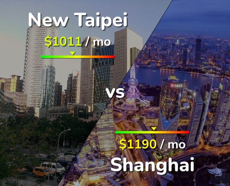 Cost of living in New Taipei vs Shanghai infographic