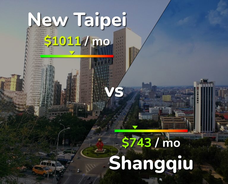 Cost of living in New Taipei vs Shangqiu infographic