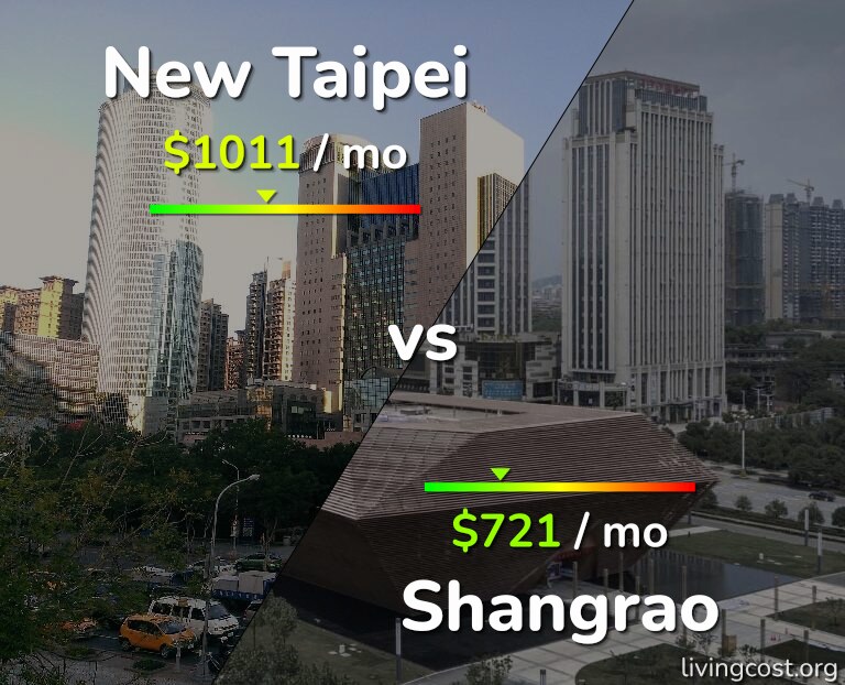 Cost of living in New Taipei vs Shangrao infographic