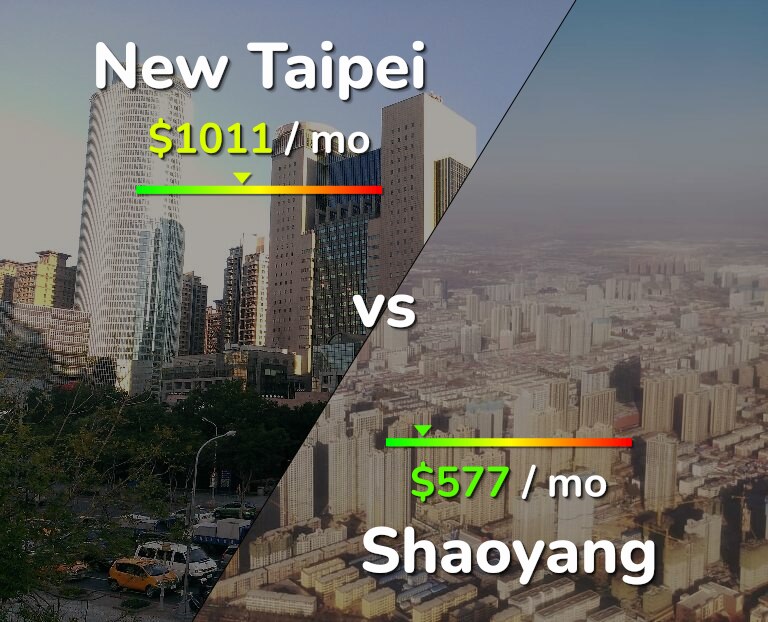 Cost of living in New Taipei vs Shaoyang infographic