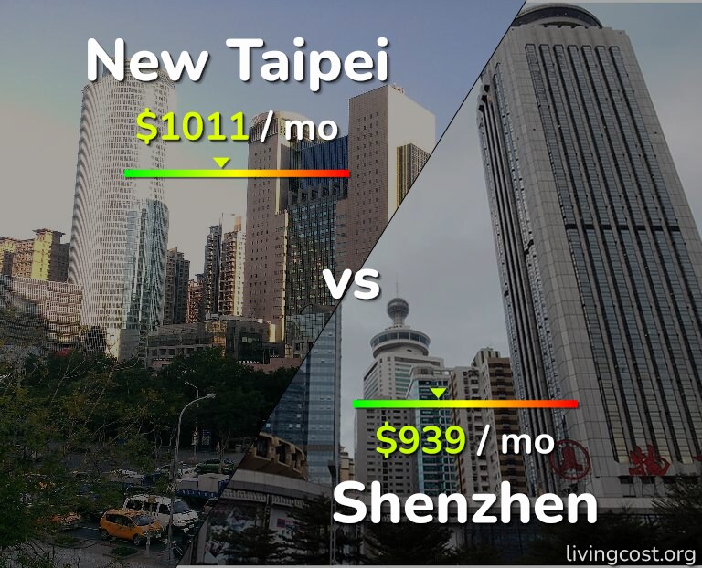 Cost of living in New Taipei vs Shenzhen infographic