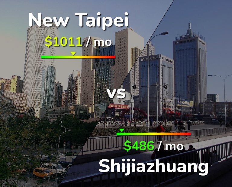 Cost of living in New Taipei vs Shijiazhuang infographic