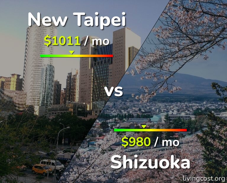 Cost of living in New Taipei vs Shizuoka infographic