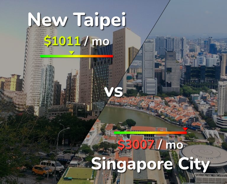 Cost of living in New Taipei vs Singapore City infographic