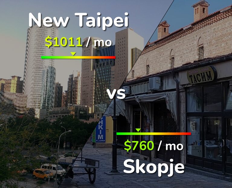 Cost of living in New Taipei vs Skopje infographic