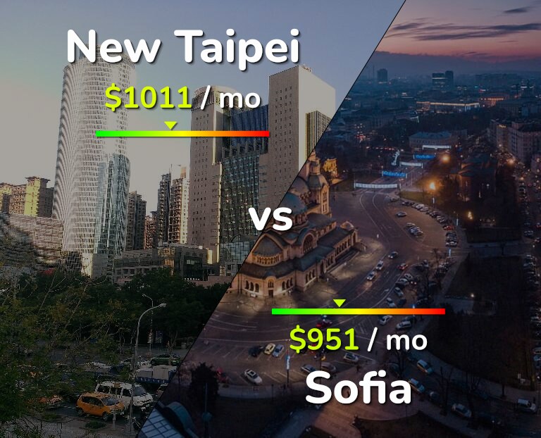 Cost of living in New Taipei vs Sofia infographic