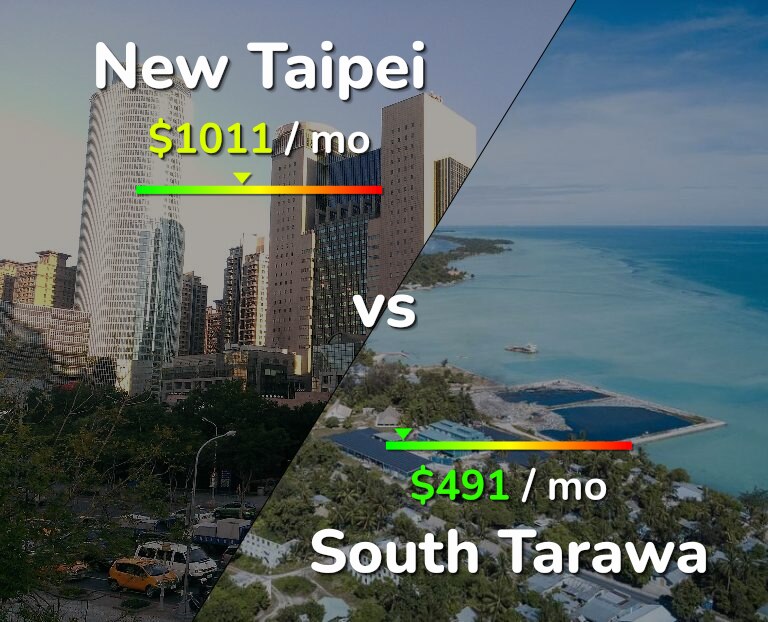Cost of living in New Taipei vs South Tarawa infographic