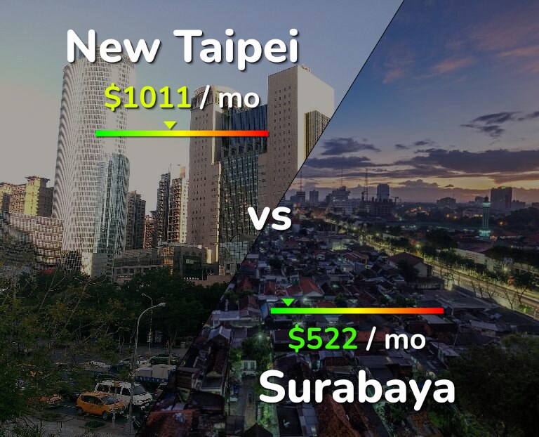Cost of living in New Taipei vs Surabaya infographic