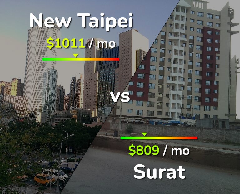 Cost of living in New Taipei vs Surat infographic