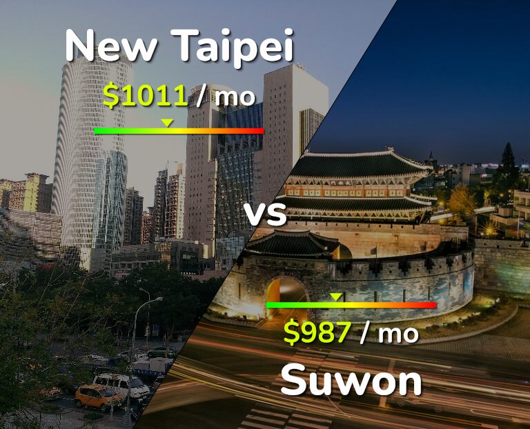 Cost of living in New Taipei vs Suwon infographic