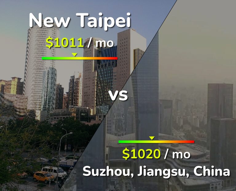 Cost of living in New Taipei vs Suzhou infographic