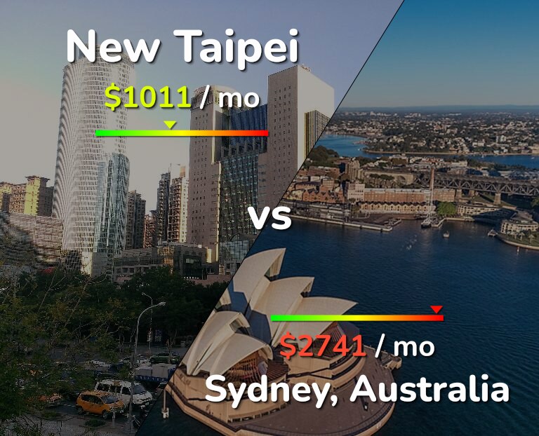 Cost of living in New Taipei vs Sydney infographic