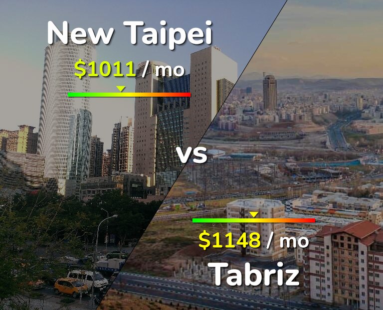 Cost of living in New Taipei vs Tabriz infographic
