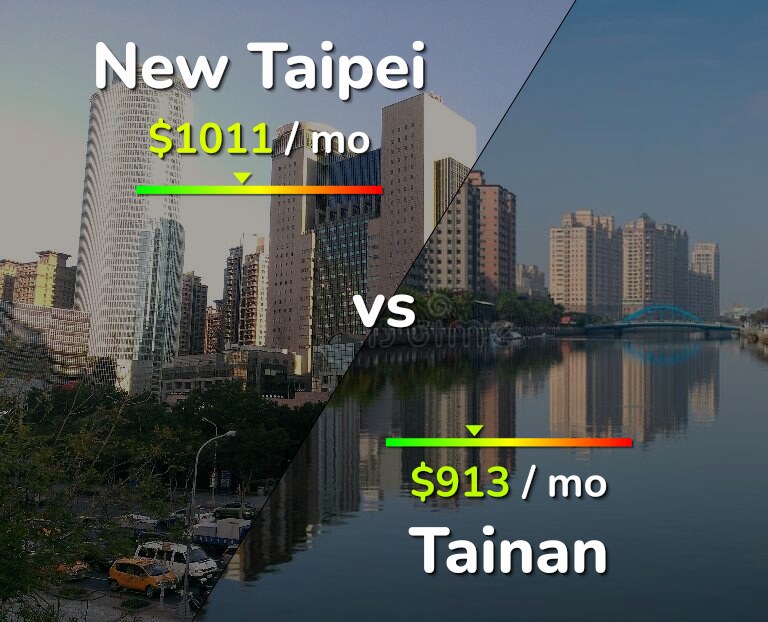 Cost of living in New Taipei vs Tainan infographic