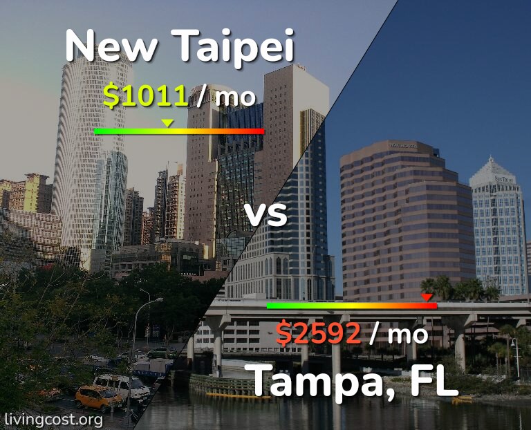 Cost of living in New Taipei vs Tampa infographic
