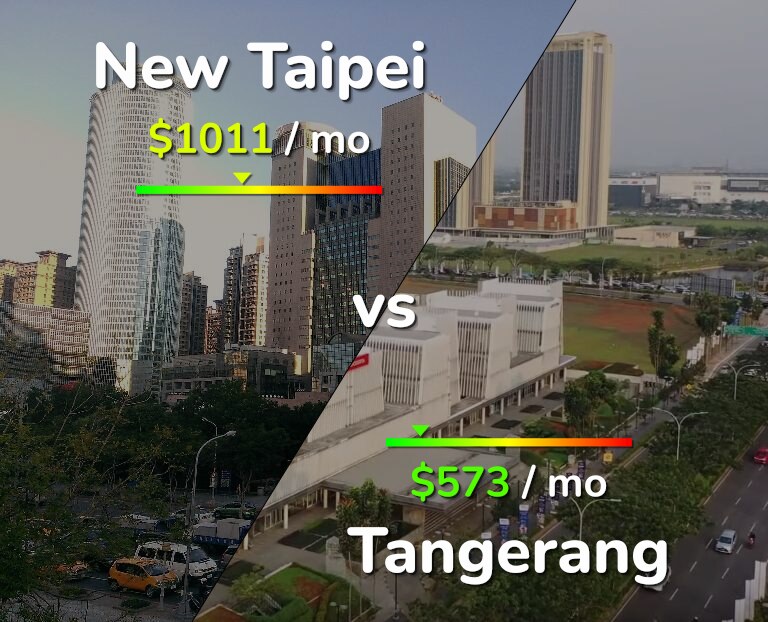 Cost of living in New Taipei vs Tangerang infographic