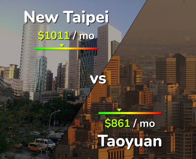 Cost of living in New Taipei vs Taoyuan infographic