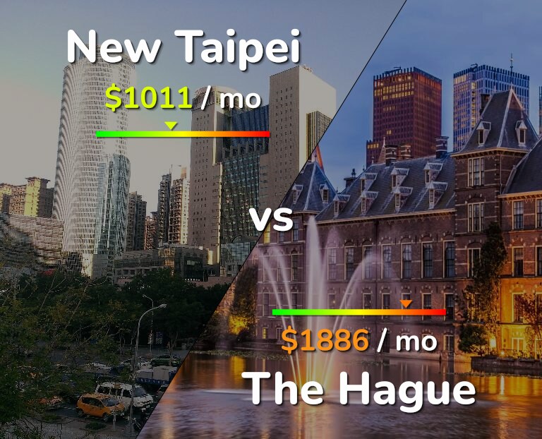 Cost of living in New Taipei vs The Hague infographic