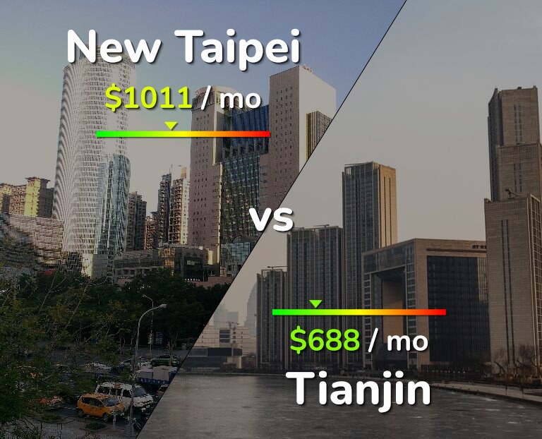 Cost of living in New Taipei vs Tianjin infographic