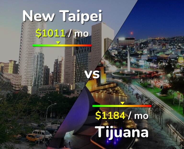 Cost of living in New Taipei vs Tijuana infographic