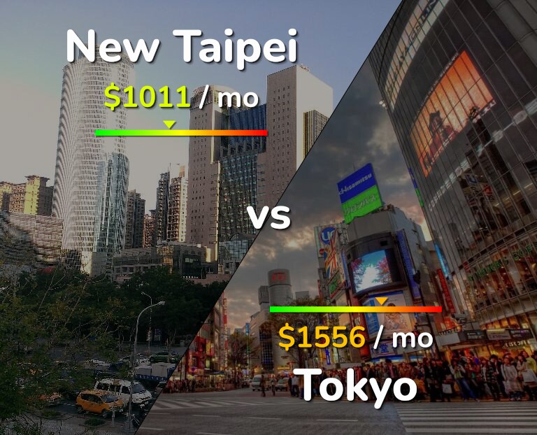 Cost of living in New Taipei vs Tokyo infographic