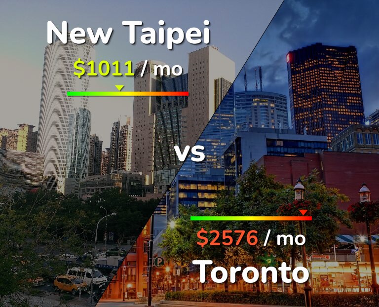 Cost of living in New Taipei vs Toronto infographic