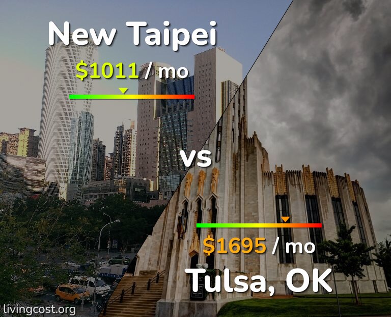 Cost of living in New Taipei vs Tulsa infographic
