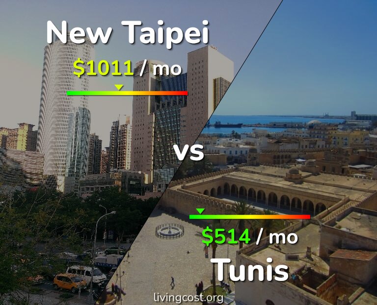 Cost of living in New Taipei vs Tunis infographic