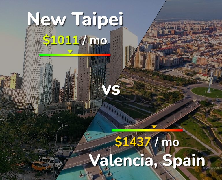 Cost of living in New Taipei vs Valencia, Spain infographic