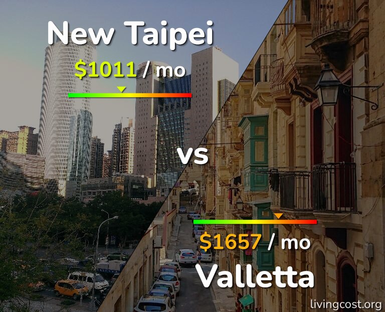 Cost of living in New Taipei vs Valletta infographic