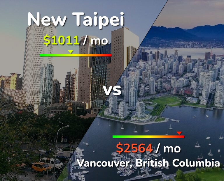 Cost of living in New Taipei vs Vancouver infographic