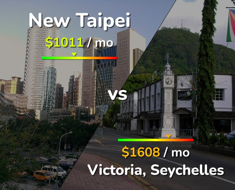 Cost of living in New Taipei vs Victoria infographic