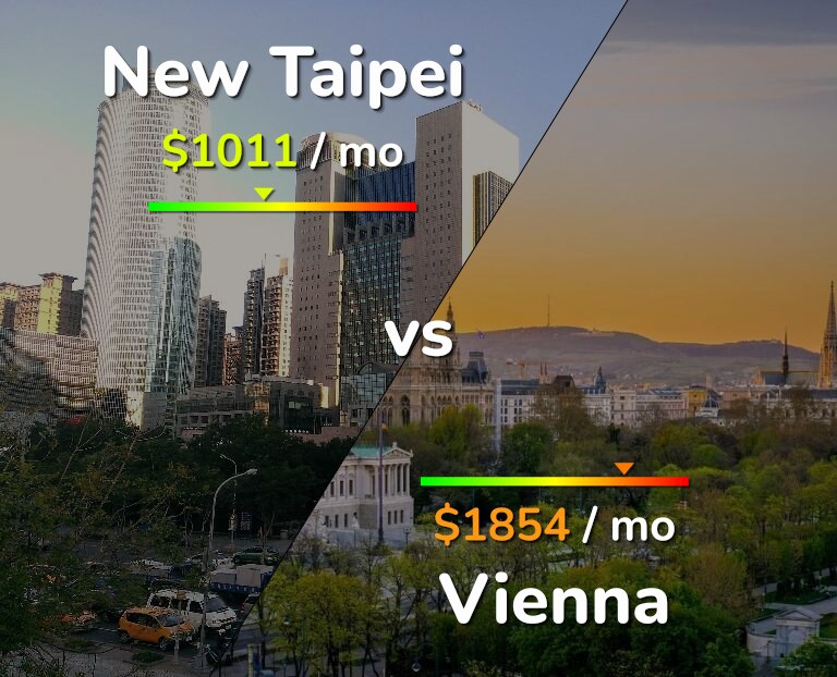 Cost of living in New Taipei vs Vienna infographic