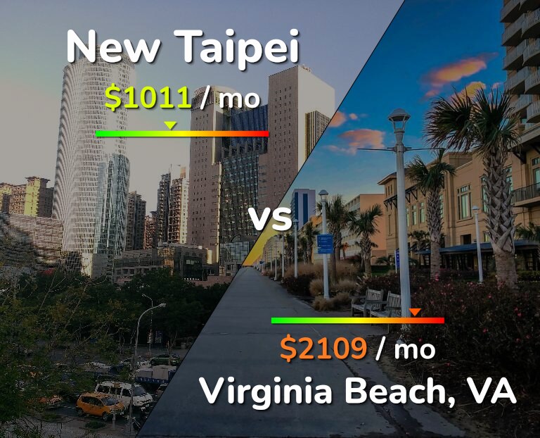 Cost of living in New Taipei vs Virginia Beach infographic