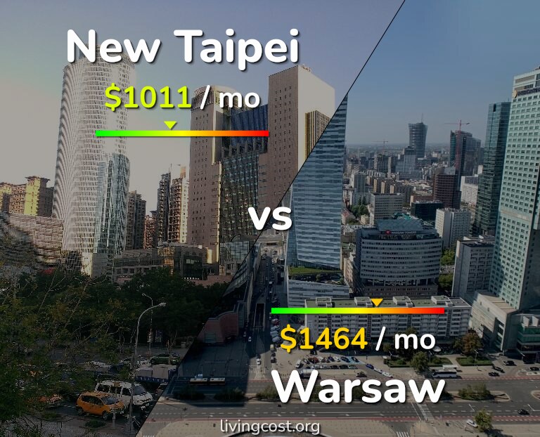 Cost of living in New Taipei vs Warsaw infographic
