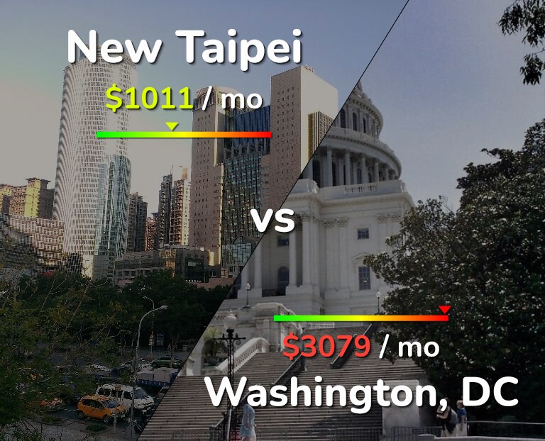 Cost of living in New Taipei vs Washington infographic