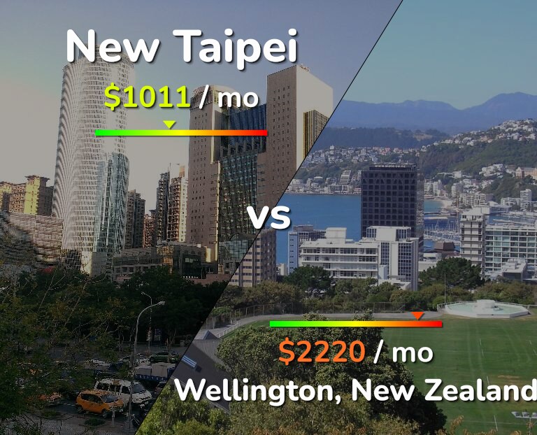 Cost of living in New Taipei vs Wellington infographic