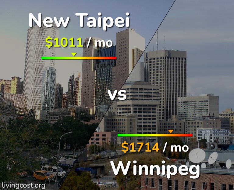 Cost of living in New Taipei vs Winnipeg infographic
