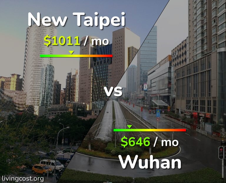 Cost of living in New Taipei vs Wuhan infographic