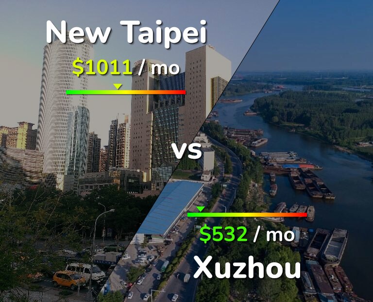 Cost of living in New Taipei vs Xuzhou infographic